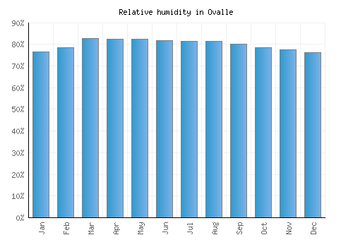 Ovalle relative humidity averages