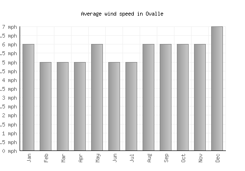 Ovalle average winspeed by month (mph)