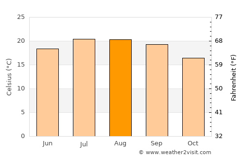 Ovar average temperature in August