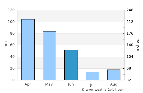 Ovar average rain in June