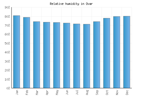 Ovar relative humidity averages