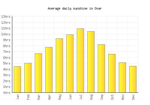 Ovar average daily sunshine chart