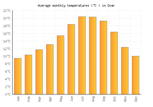 Ovar average temperature chart (Celsius)