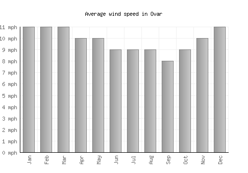 Ovar average winspeed by month (mph)