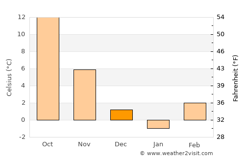 Ovčara average temperature in December