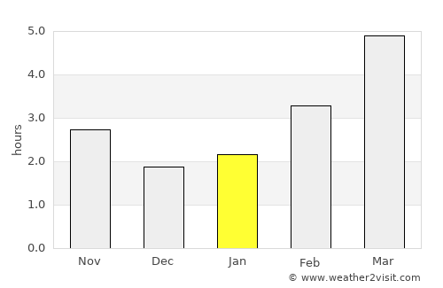 Ovčara average rain in January