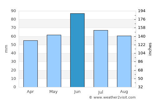 Ovčara average rain in June