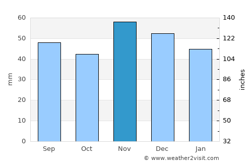 Ovčara average rain in November
