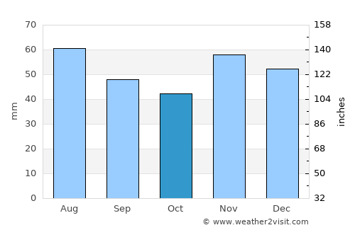 Ovčara average rain in October