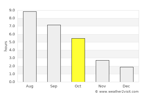Ovčara average rain in October
