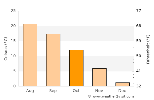 Ovčara average temperature in October