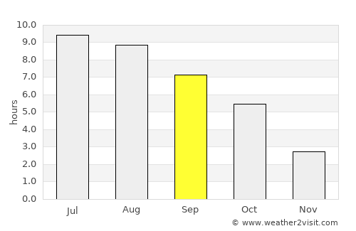 Ovčara average rain in September