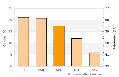 Ovčara average temperature in September