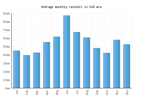 Ovčara monthly rainfall chart (mm)