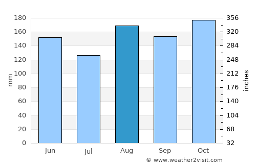 Ovejas average rain in August