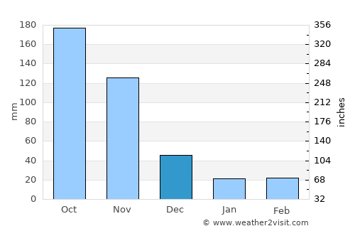 Ovejas average rain in December