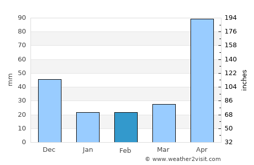 Ovejas average rain in February