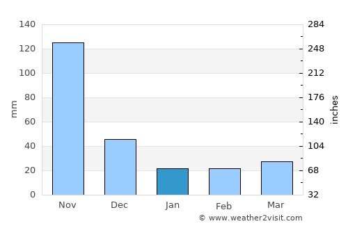 Ovejas average rain in January