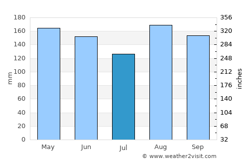 Ovejas average rain in July