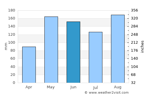 Ovejas average rain in June