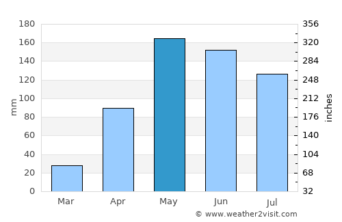 Ovejas average rain in May