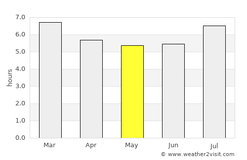 Ovejas average rain in May