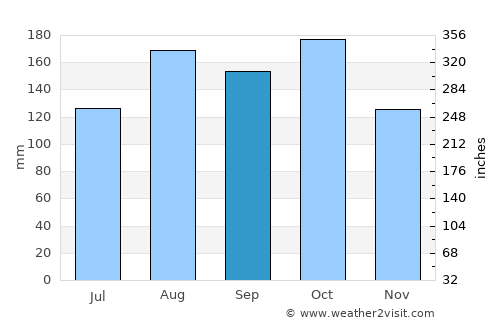 Ovejas average rain in September