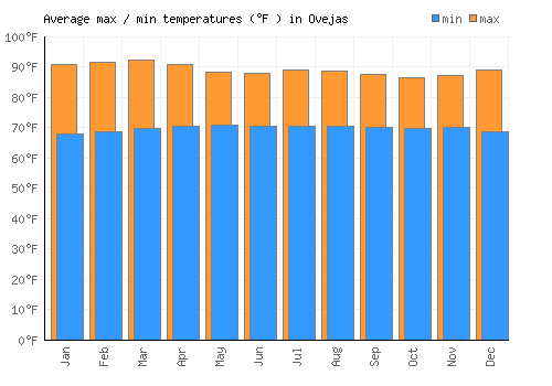Ovejas average minimum / maximum temperatures (Fahrenheit)