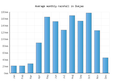 Ovejas monthly rainfall chart (mm)