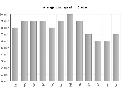 Ovejas average winspeed by month (mph)
