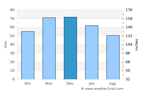 Overath average rain in December