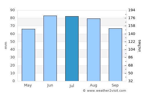 Overath average rain in July