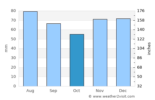 Overath average rain in October