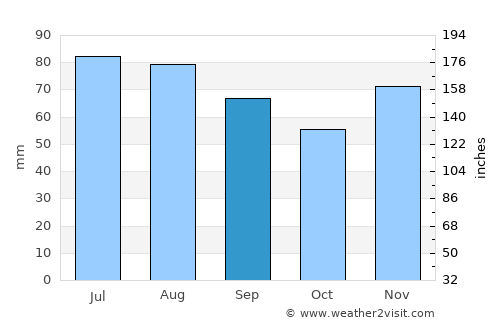 Overath average rain in September