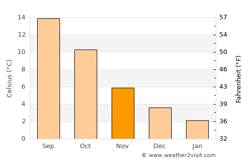 Overberg average temperature in November