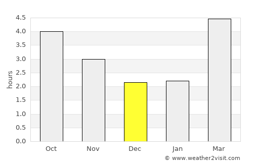 Overcombe average rain in December