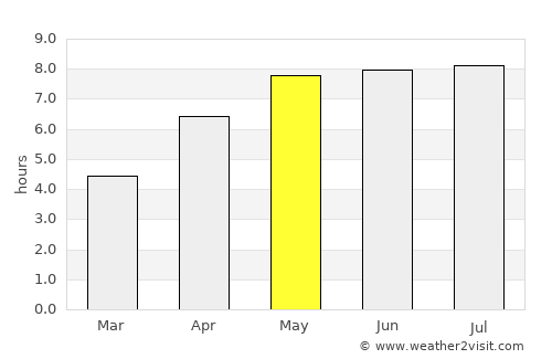 Overcombe average rain in May