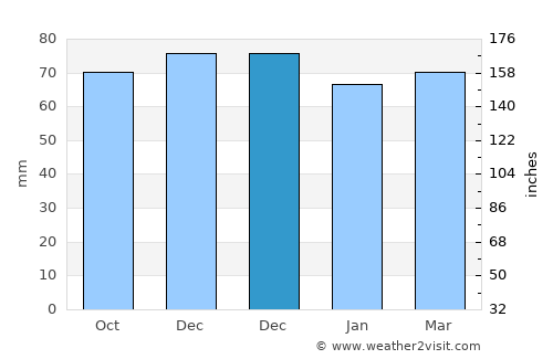 Overijse average rain in December