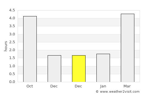 Overijse average rain in December