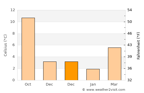Overijse average temperature in December