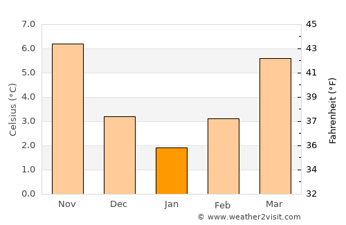 Overijse average temperature in January