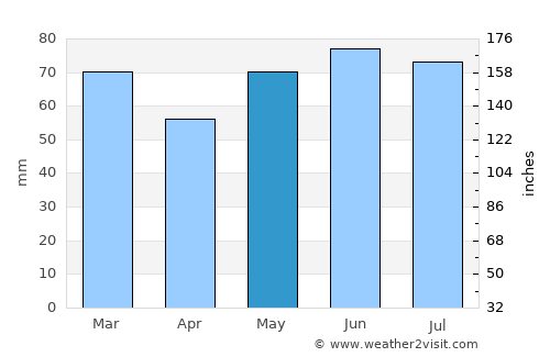 Overijse average rain in May