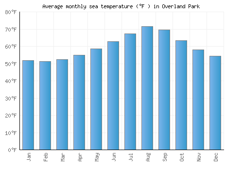 Overland Park average sea temperature chart (Fahrenheit)