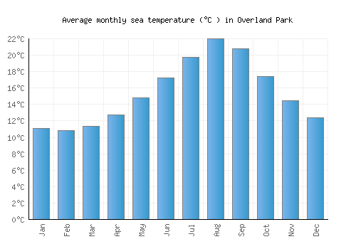 Overland Park average sea temperature chart (Celsius)