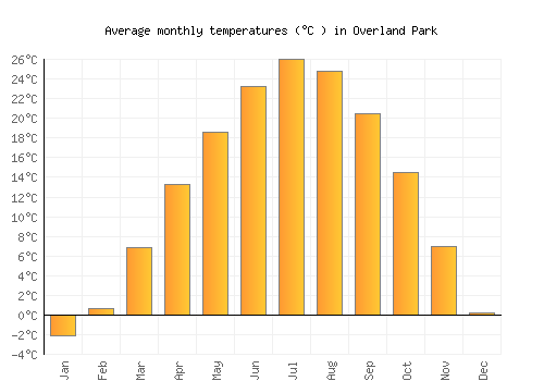 Overland Park average temperature chart (Celsius)