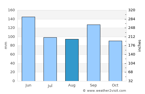 Overland Park average rain in August