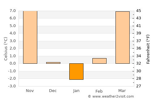 Overland Park average temperature in January