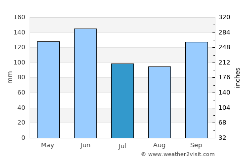Overland Park average rain in July