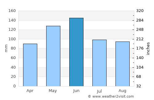 Overland Park average rain in June