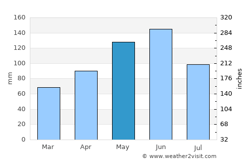 Overland Park average rain in May